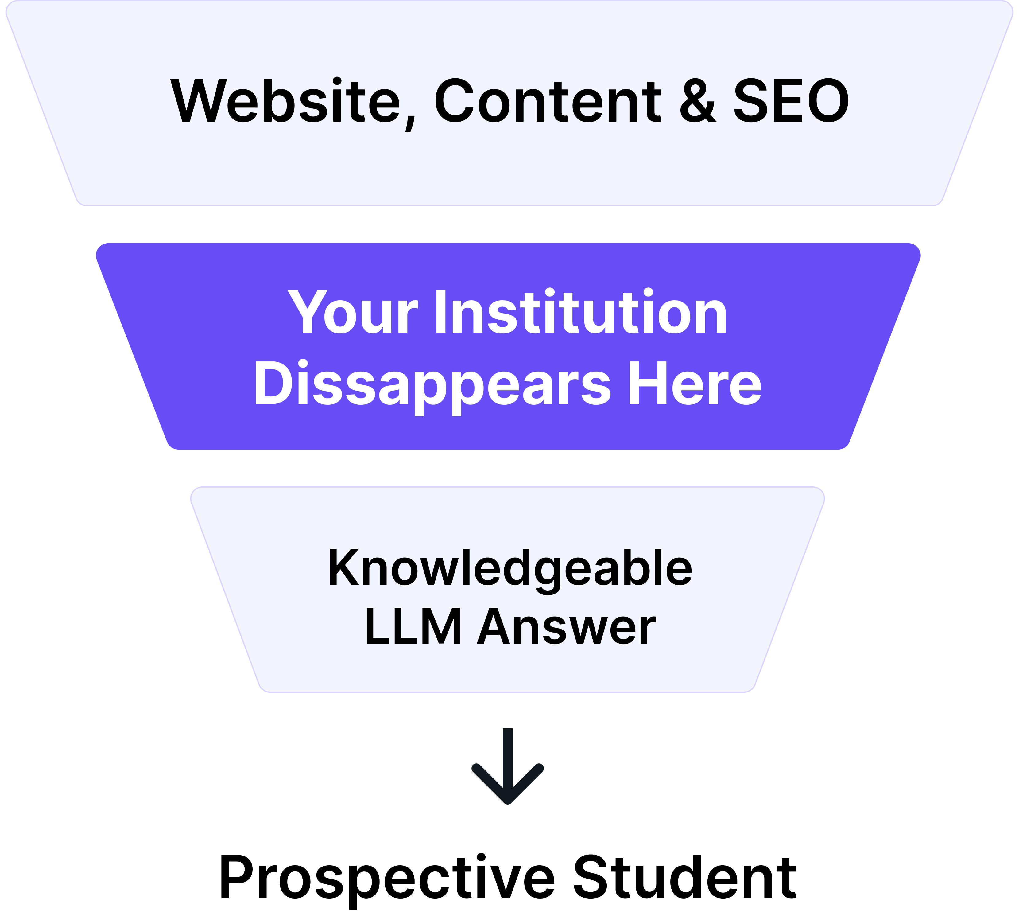 The Academic AI Visibility Funnel